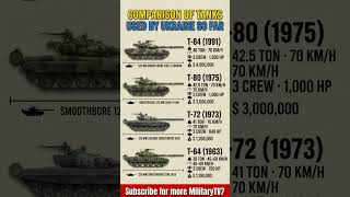 Comparison of Tanks Used by Ukraine So Far | T‑84, T‑80, T‑72, T‑64 (2026)