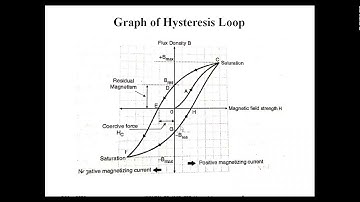 Hysteresis loop of Magnetic material