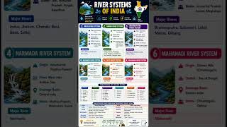Indian River System Map Revision | Important Rivers of India | SSC CGL2026 #Shorts #ytshorts #viral