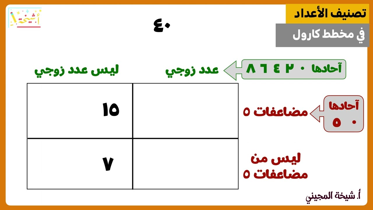 تصنيف الأعداد في مخطط كارول - الصف الثاني