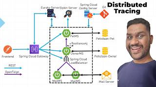 Chapter-11: Distributed Tracing using Zipkin | Spring Microservices