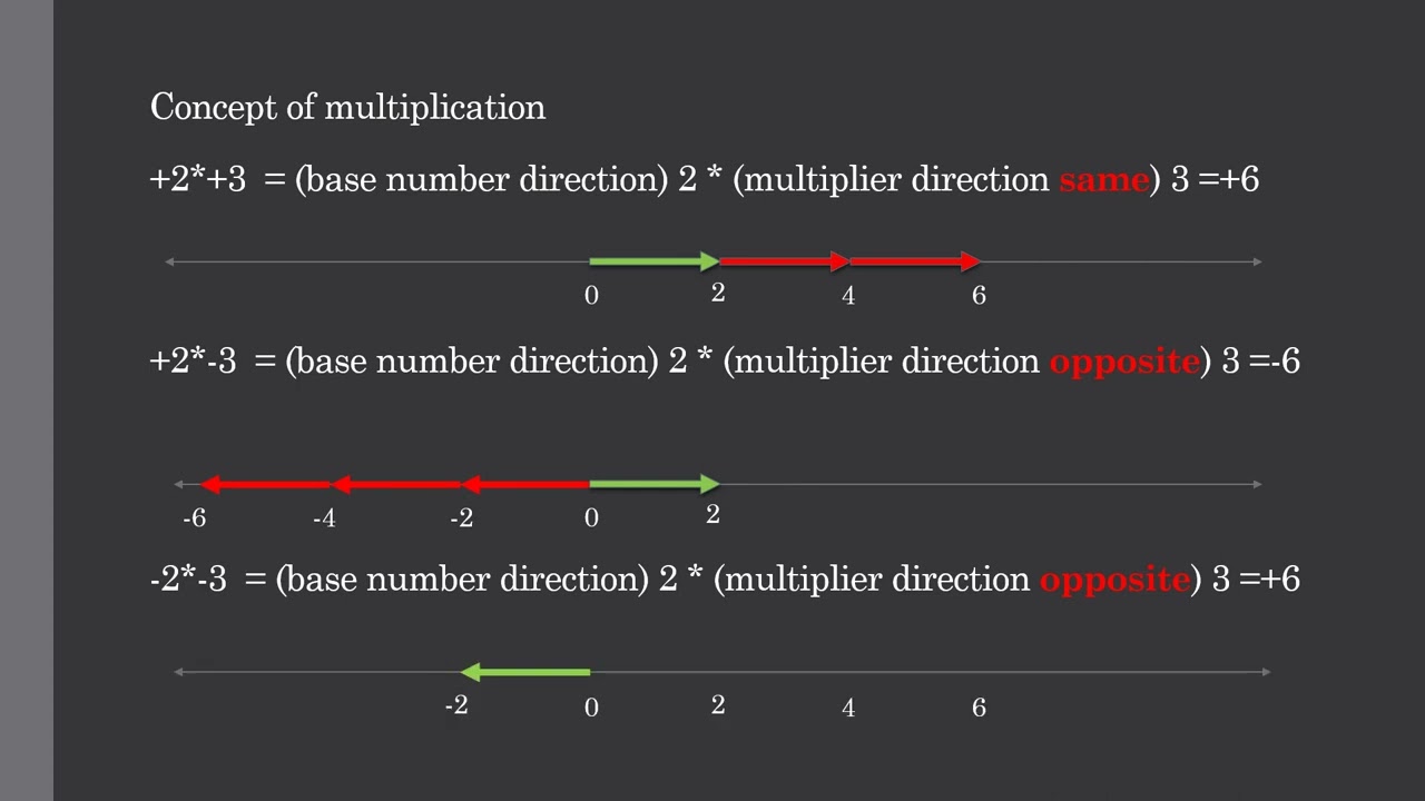Why Is A Negative Number Multiplied By A Negative Number Is Positive Why Is A Negative Number Multiplied By A Negative Number Is Positive