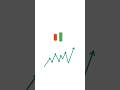 Bullish Engulfing Candle power #shorts