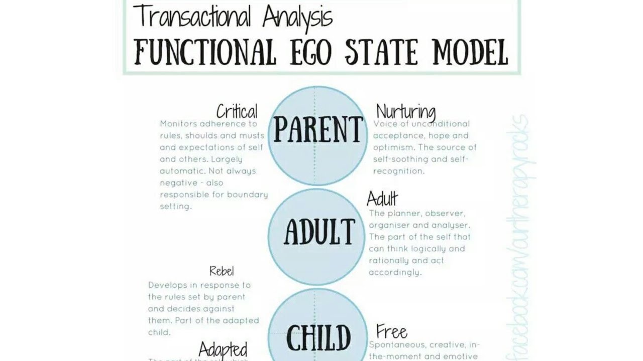 Transactional analysis ￼