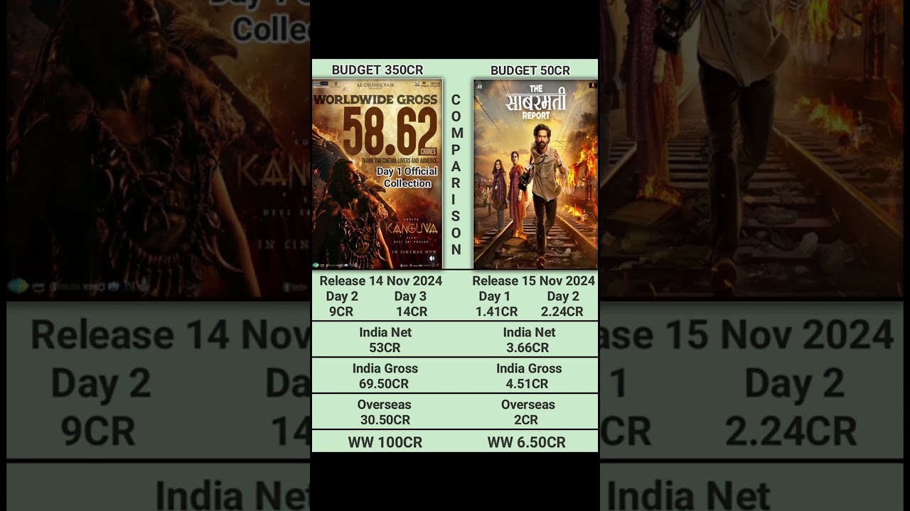 Day 3 Kanguva vs Day 2 Sabarmati Report Box Office Collection 