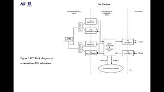 Satellite Subsystems: Communication, telemetry, ranging & command, MECE-106A, Module-III, Lecture 1