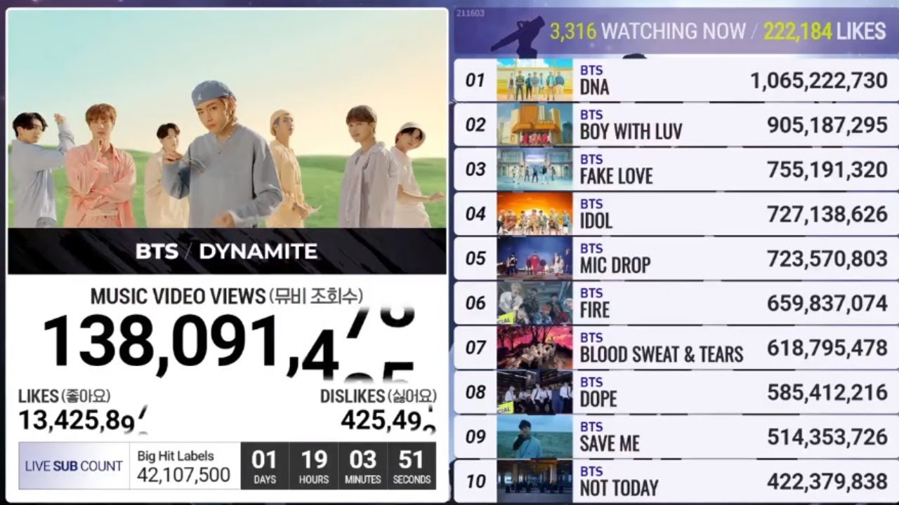 Bts On Youtube Live Count