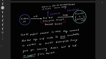 Decoding Enterprise Linux: Fedora, CentOS, CentOS Stream, RHEL, and CentOS Replacements 🌐🐧 (HINDI)