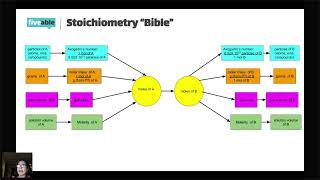 AP Chemistry- Stoichiometry (Part 3) by Mónica Gracida