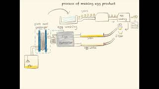 HFM Training-Applications:  Egg Yolk and Albumen Separation and Pasteurization Process
