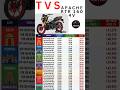 TVS Apache RTR 160 4V Price in India 2026 💰