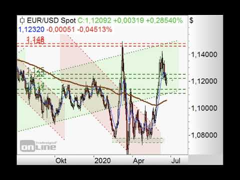 S&P 500 pendelt um 3.100 Punkte - ING MARKETS Chart Flash 22.06.2020