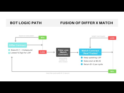 DIFFER X MATCH BINARY BOT by Daily Profit Corp