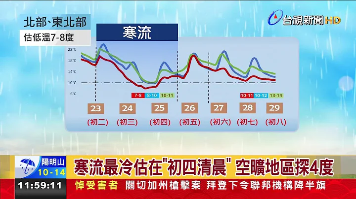 寒流最冷估在初四清晨 空旷地区探4度 - 天天要闻
