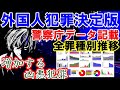 【外国人犯罪統計(罪種別推移・日本人、外国人検挙人数および比率推移・2019年国籍地域別の検挙人数、検挙件数まとめ)2009-2019】