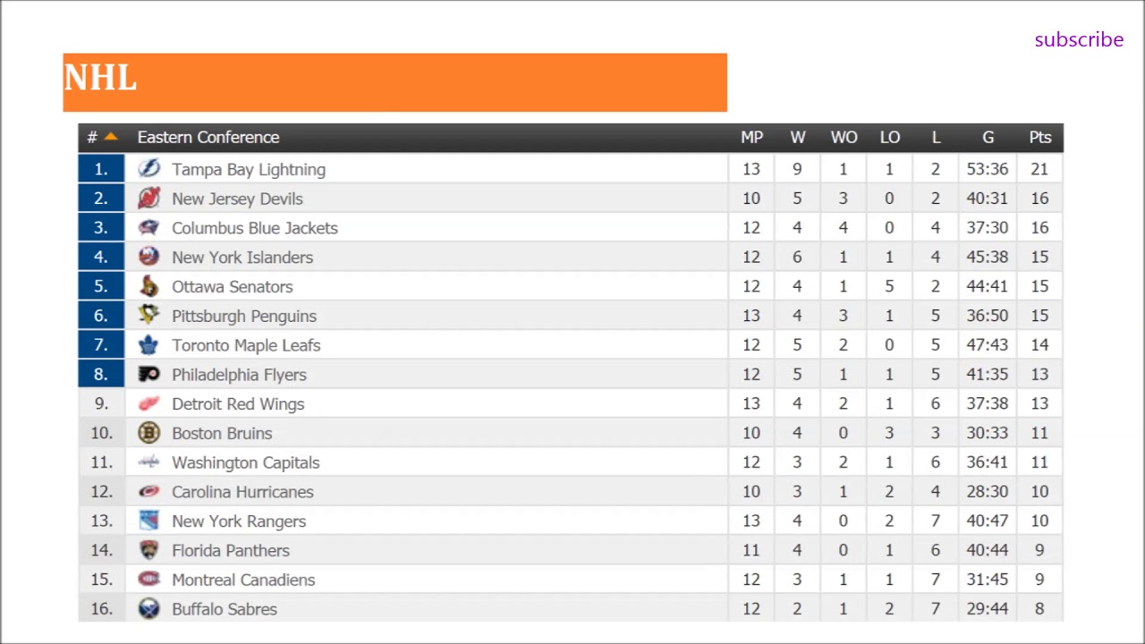 hockey nhl 2017 2018 results schedule standings week 5 youtube philadelphia flyers standings