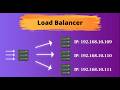 Why Your Servers Need a Load Balancer | #loadbalancer