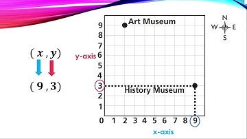 Lesson 9.2 Ordered Pairs (Grade 5)