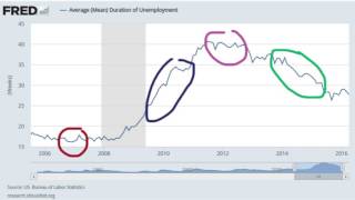 Unit 5 Summative Assessment - Business Cycle: Lagging Indicator