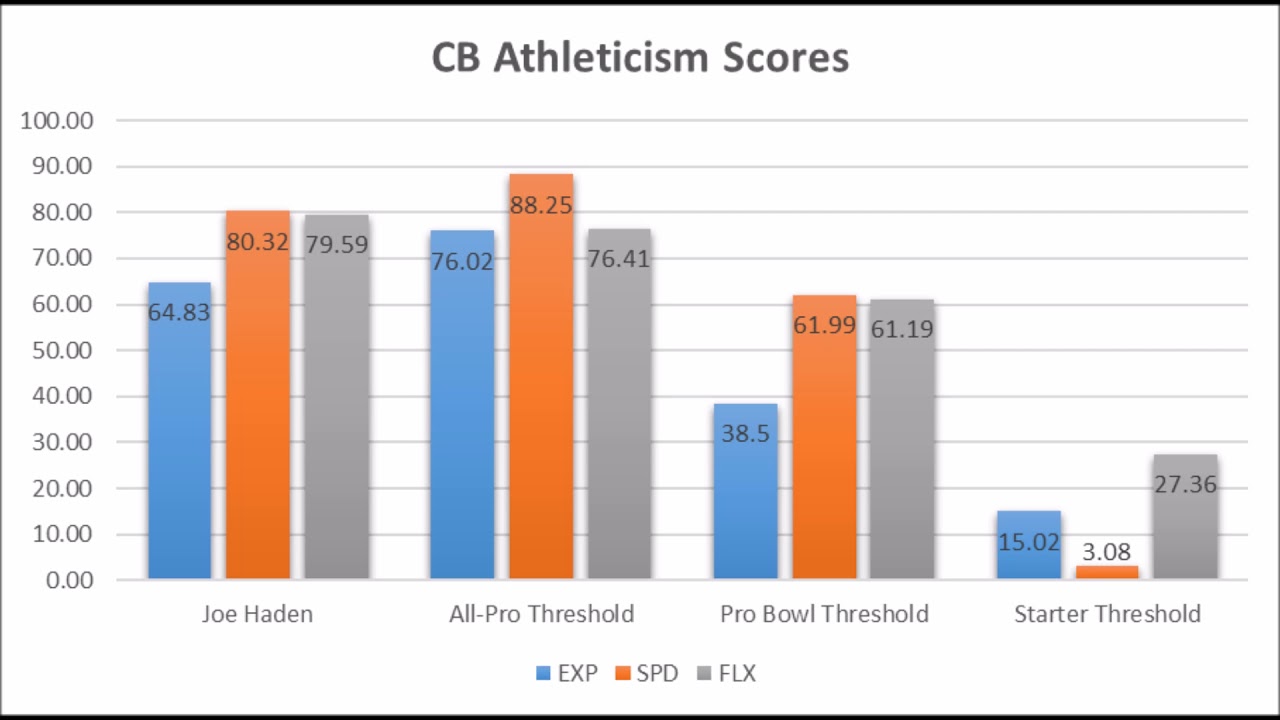 Analytics sites say Joe Haden has been one of NFL's worst