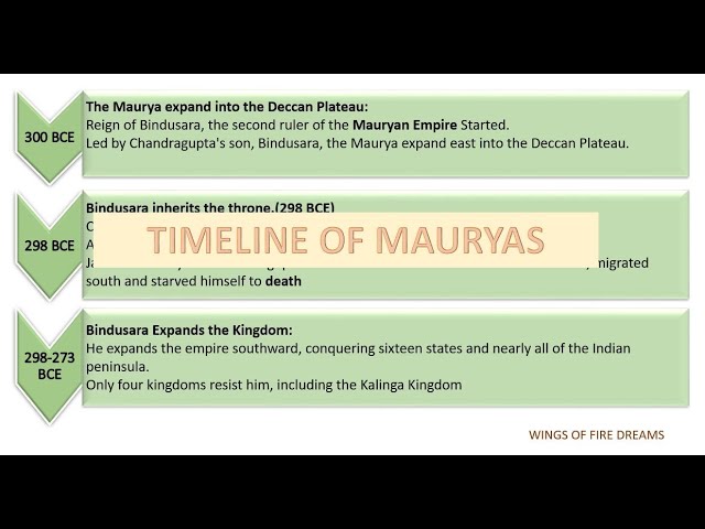 Timeline Of Mauryan And Gupta Empires