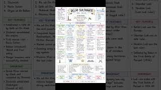 Delhi Sultanate Complete Revision in 1 Page ⚔️ | Quick Revision 📚