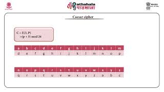 Symmetric cipher model, substitution techniques
