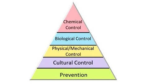 Integrated Pest Management (IPM) Pyramid