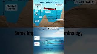 Tidal Terminology Explained Under Keel Clearance U0026 Water Levels 