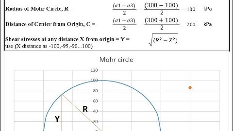 How to draw mohr circle in Excel
