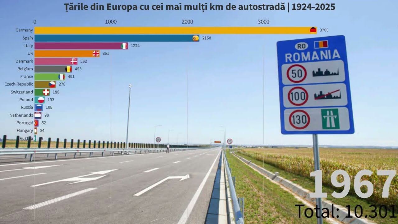 Update: Ţările din Europa cu cei mai mulţi km de autostradă construiţi în perioada 1924 -2025
