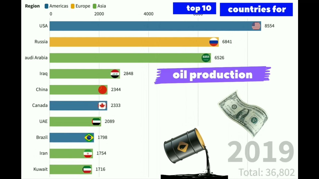 Top 10 Oil Production Countries in 2018 YouTube