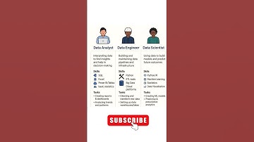Data Analyst vs Data Engineer vs Data Scientist #shorts #viral #viralvideo #viralshorts #dataanalyst