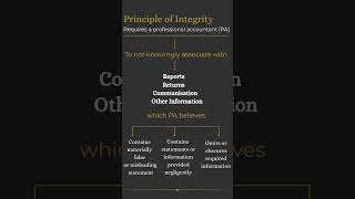 Fundamental principle of Professional Ethics Integrity #cafinal #audit #auditrevision #cafinalaudit