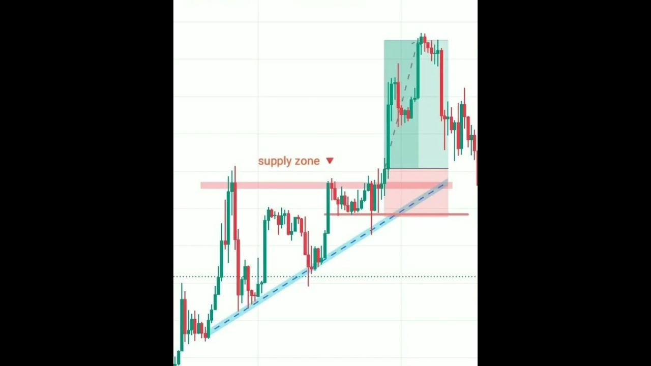 Learn Price Action Trading 