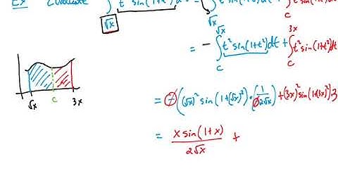 The Fundamental Theorem of Calculus