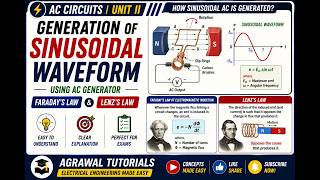 Generation of AC Voltage | Sinusoidal Waveform, Faraday's & Lenz's Laws