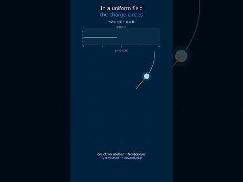 Cyclotron Motion | fast or slow, the same orbit time #Shorts
