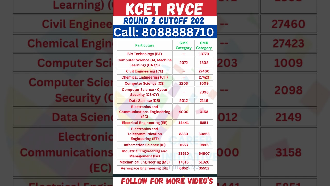 RVCE SECOND ROUND  ENGINEERING CUTOFF | 