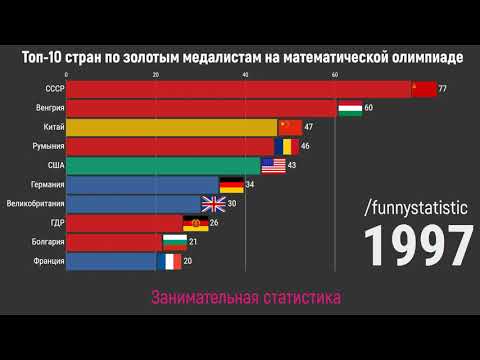 Топ-10 стран по золотым медалям на Международной математической олимпиаде (1959-2019)