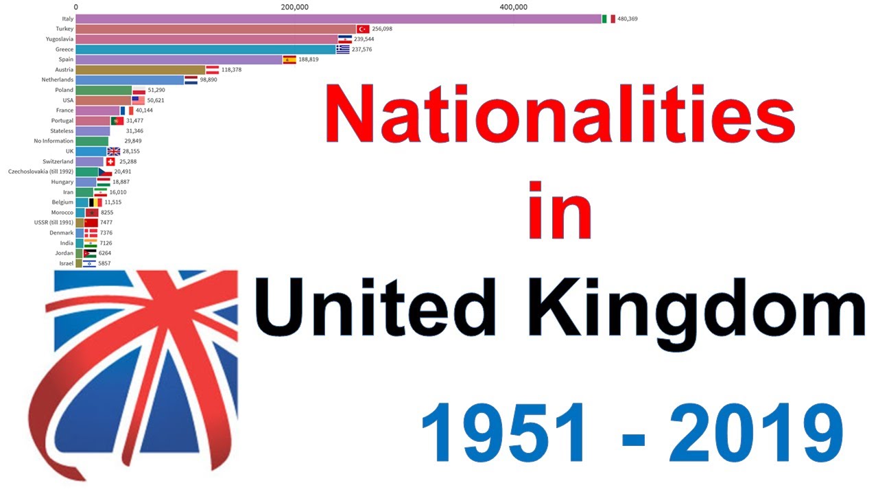 Immigration in UK Top 25 Nationalities in UK 1951 2019 UK