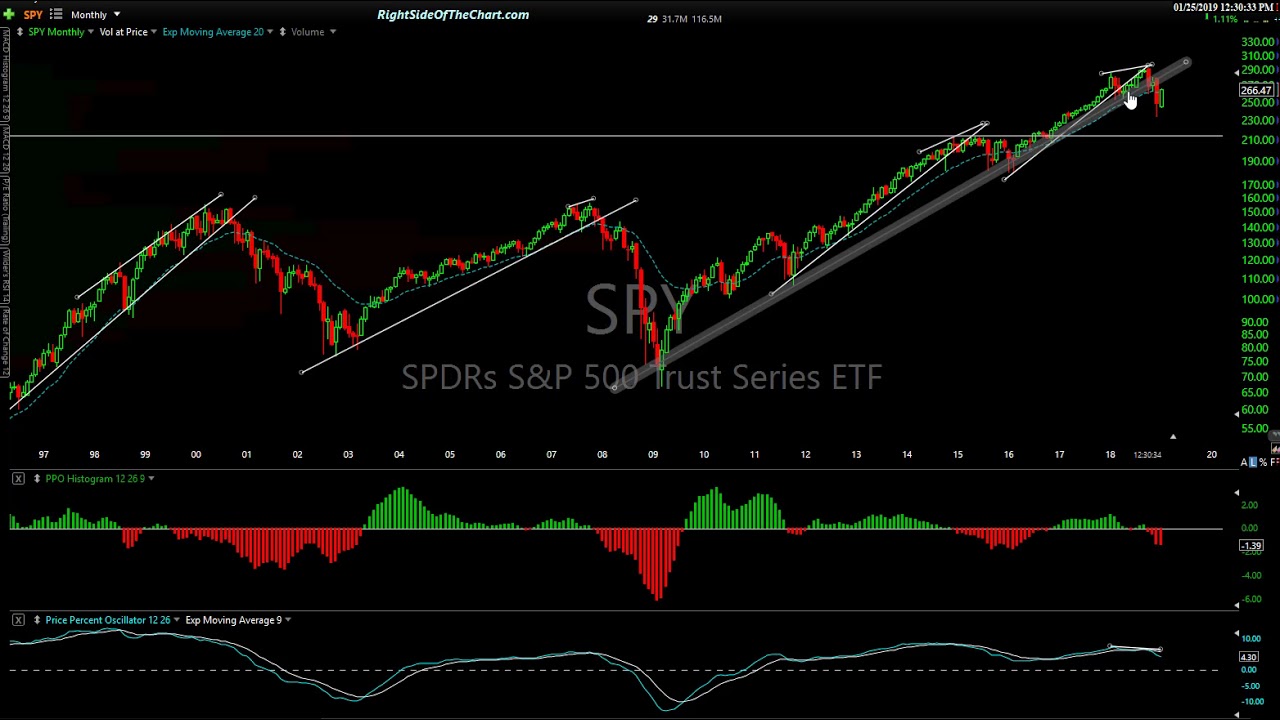 Right Side Of The Chart