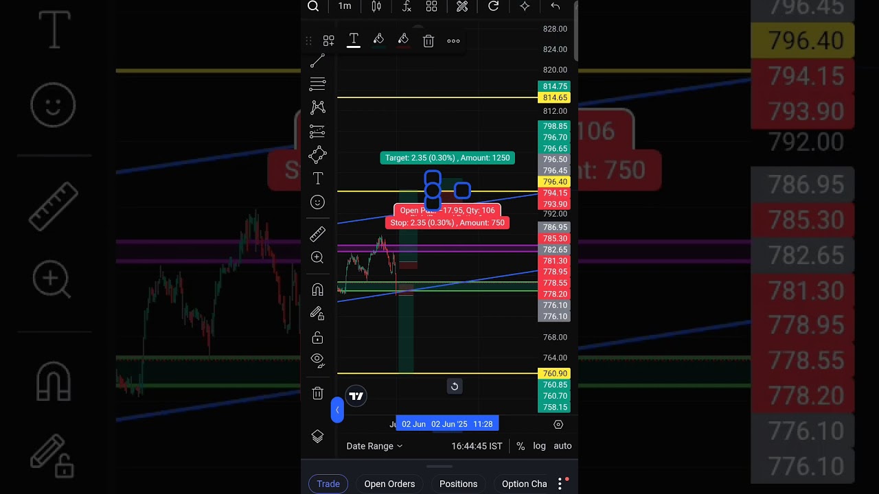 concor stock trading analysis 2-5-2025