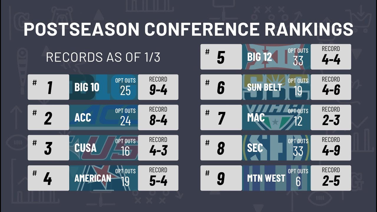 Core Conference Ranking CFB Postseason Conference Rankings - YouTube
