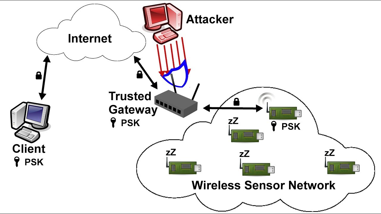Image result for A Dynamic En-route Filtering Scheme for Data Reporting in Wireless Sensor Networks