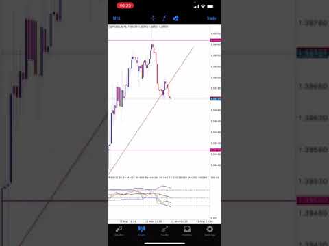 Best Forex Indicator + TDI Setup and TDI strategy