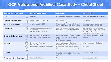 GCP Professional Cloud Architect Case Study Cheat Sheet