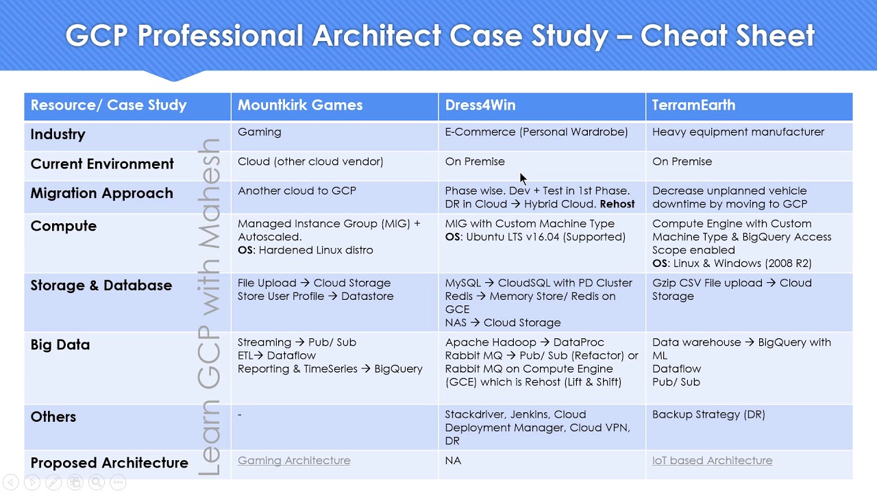 solution architect case study interview