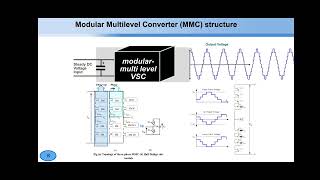 Dynamic Performance of High-Voltage Direct Current Systems for OffshoreWind Farm Based on Modular...