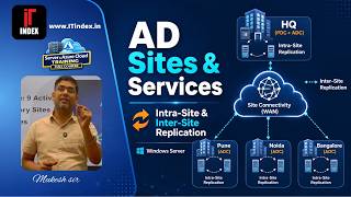 Active Directory Sites and Services Explained | Intra-Site & Inter-Site Replication Windows Server
